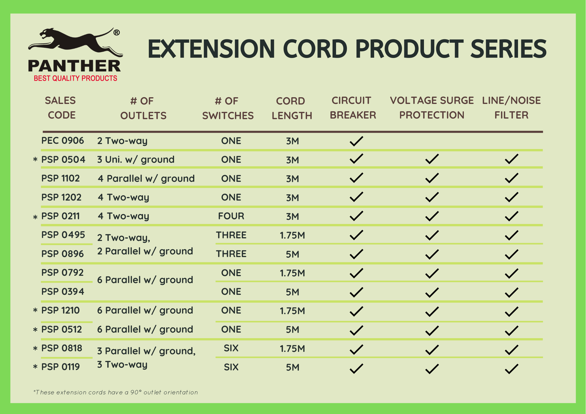 Specifications list of available Panther Best Quality Products Extension Cords that are proudly made in the Philippines