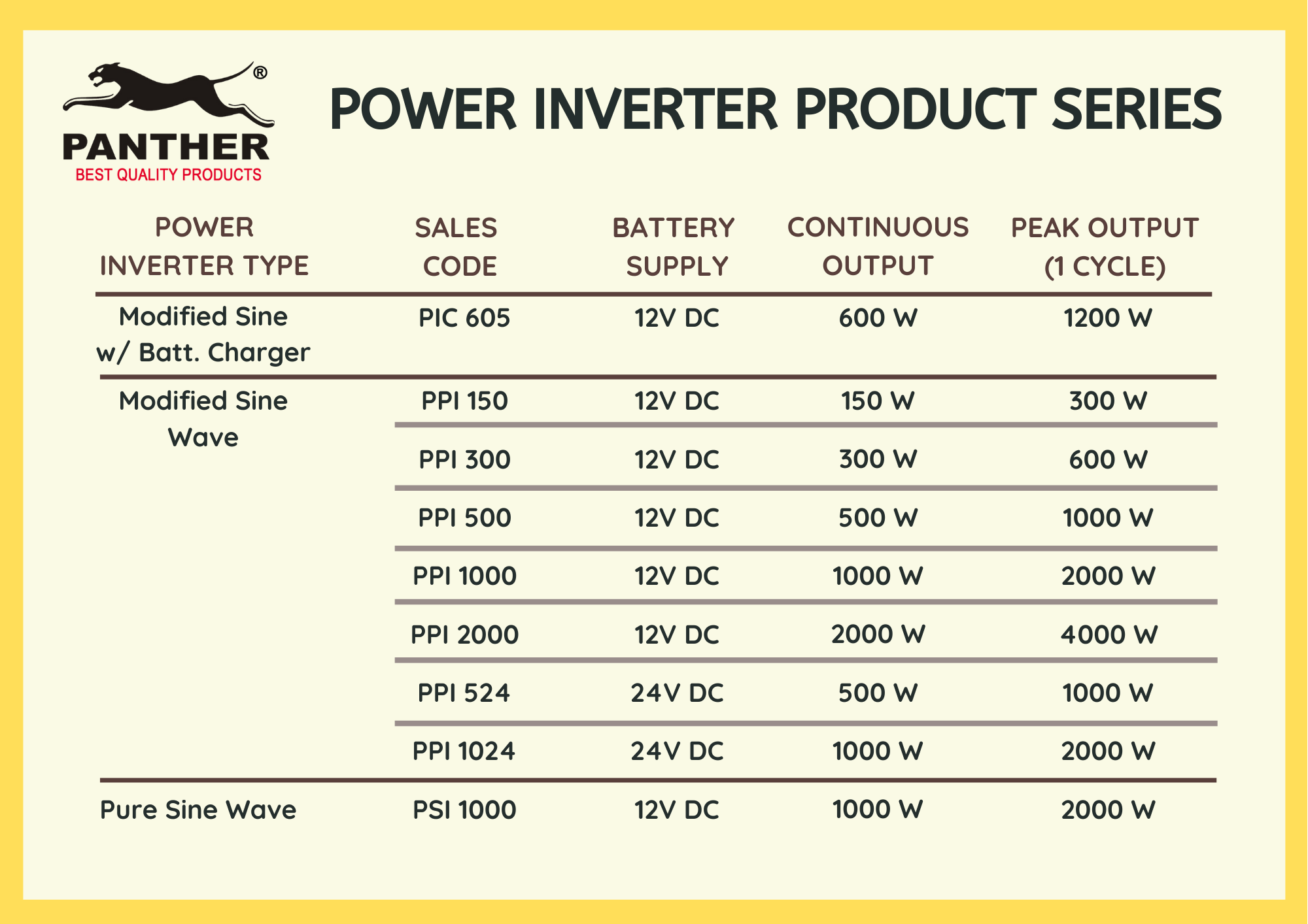 List of available Panther Power Inverters models