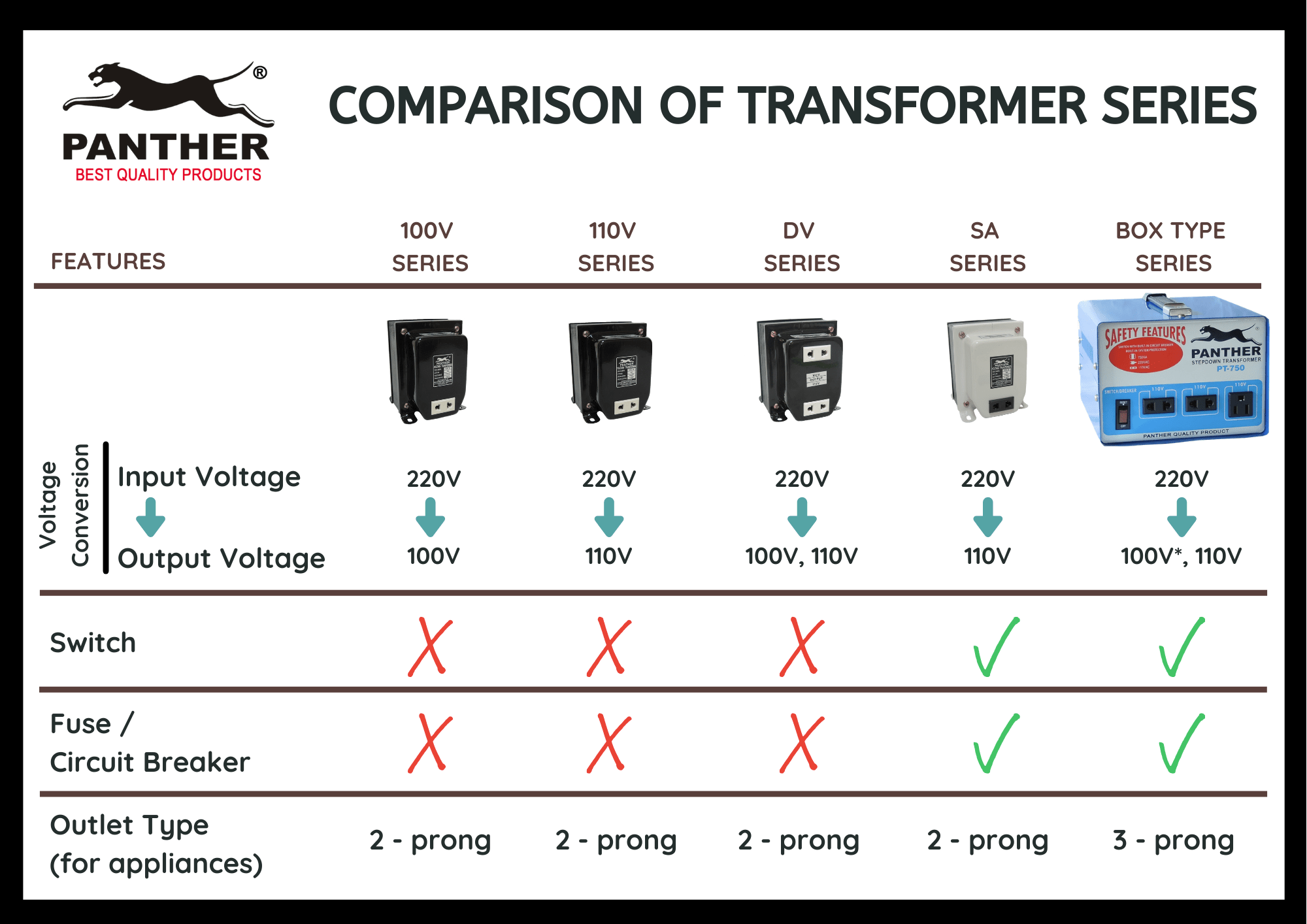 Transformer or AVR for your KitchenAid Mixer - Comparison-of-Panther-Transformer-Series-for-your-Kitchen-Aid-Mixer
